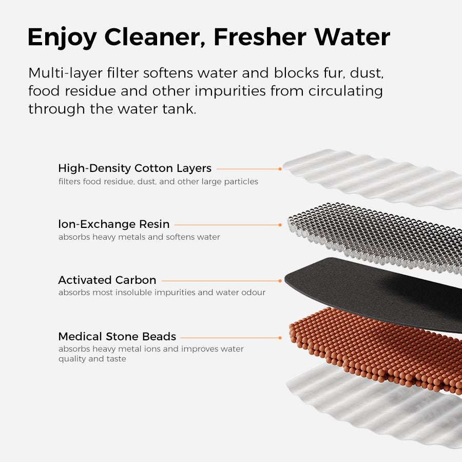 "SENSE Wireless Pet Water Fountain filter layers diagram showcasing high-density cotton, ion-exchange resin, activated carbon, and medical stone beads."